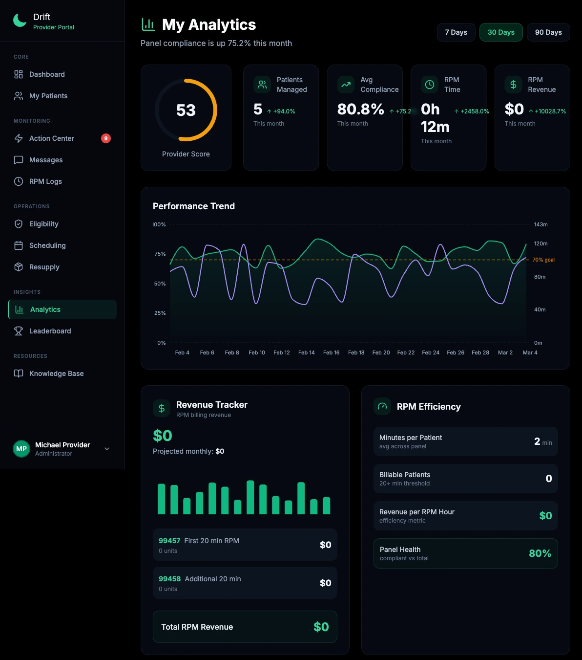 Drift provider analytics page: a provider score dial at 53, compliance and RPM stat cards, a performance trend chart against a 70 percent goal line, a revenue tracker with billing codes, and an RPM efficiency panel.
